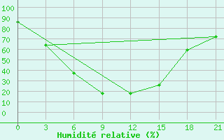 Courbe de l'humidit relative pour Sarlyk