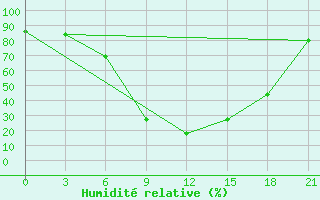 Courbe de l'humidit relative pour Qyteti Stalin