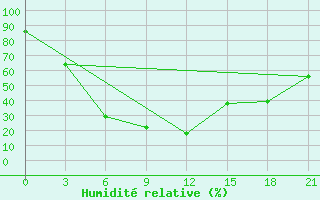 Courbe de l'humidit relative pour Patiala