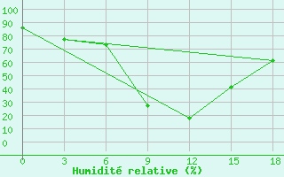 Courbe de l'humidit relative pour Glen College