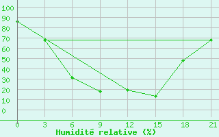 Courbe de l'humidit relative pour Pudoz