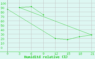 Courbe de l'humidit relative pour Sazan Island