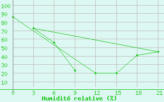 Courbe de l'humidit relative pour Kahramanmaras