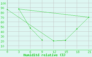 Courbe de l'humidit relative pour Vjaz'Ma