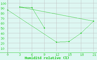 Courbe de l'humidit relative pour Teberda