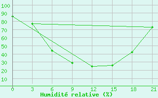 Courbe de l'humidit relative pour Livny