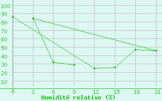 Courbe de l'humidit relative pour Hamedan