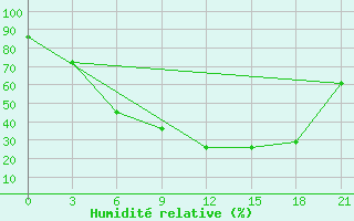 Courbe de l'humidit relative pour Kalevala