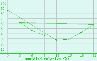 Courbe de l'humidit relative pour Reboly