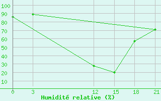 Courbe de l'humidit relative pour Florina