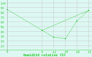 Courbe de l'humidit relative pour Mafraq