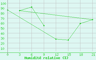 Courbe de l'humidit relative pour Paarl