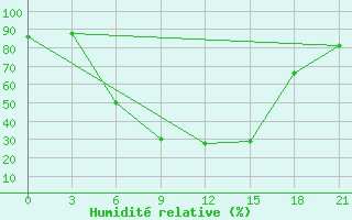 Courbe de l'humidit relative pour Tver