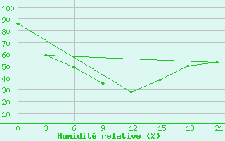 Courbe de l'humidit relative pour Kagul