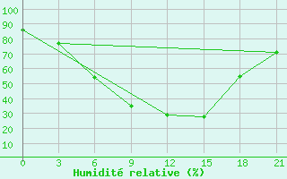 Courbe de l'humidit relative pour Tver