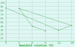 Courbe de l'humidit relative pour Tripolis Airport