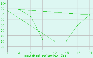Courbe de l'humidit relative pour Chernihiv