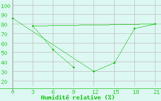 Courbe de l'humidit relative pour Chimbaj