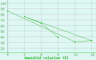 Courbe de l'humidit relative pour Sarny