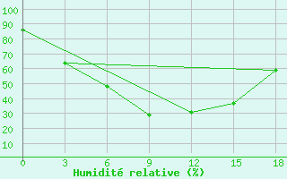 Courbe de l'humidit relative pour Krasnyj Kut