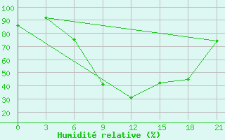 Courbe de l'humidit relative pour Tripolis Airport