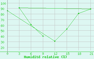 Courbe de l'humidit relative pour Aspindza