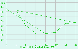Courbe de l'humidit relative pour Obojan