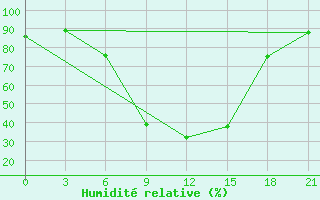 Courbe de l'humidit relative pour Livny