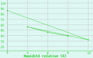 Courbe de l'humidit relative pour Virtaniemi