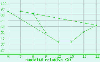 Courbe de l'humidit relative pour Koz'Modem'Jansk