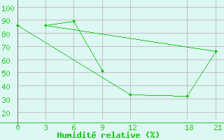 Courbe de l'humidit relative pour Benwlid