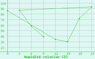 Courbe de l'humidit relative pour Izium