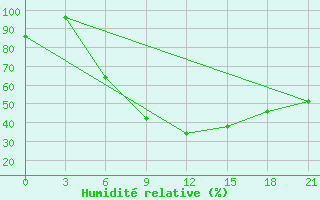 Courbe de l'humidit relative pour Kingisepp