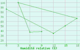 Courbe de l'humidit relative pour Presnogor'kovka