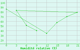 Courbe de l'humidit relative pour Palanga