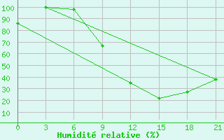 Courbe de l'humidit relative pour Tirana-La Praka