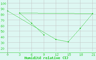 Courbe de l'humidit relative pour Gorki