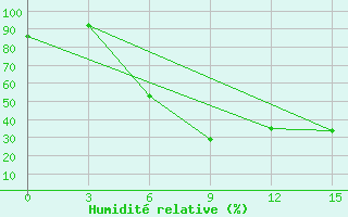 Courbe de l'humidit relative pour Sarcovschina