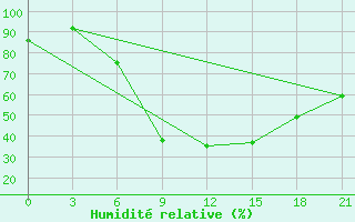 Courbe de l'humidit relative pour Kherson