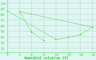 Courbe de l'humidit relative pour Zaporizhzhia