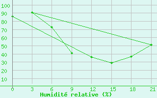 Courbe de l'humidit relative pour Sarcovschina