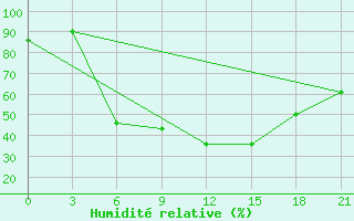 Courbe de l'humidit relative pour Zaporizhzhia