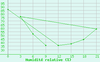 Courbe de l'humidit relative pour Reboly