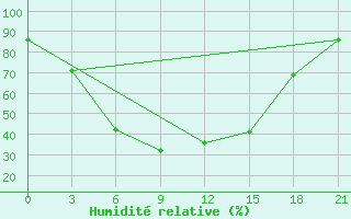 Courbe de l'humidit relative pour Vorkuta