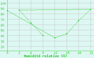 Courbe de l'humidit relative pour Aspindza