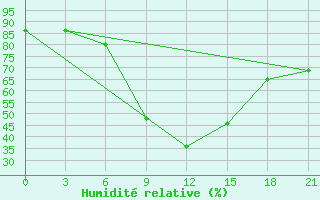 Courbe de l'humidit relative pour Ak'Jar