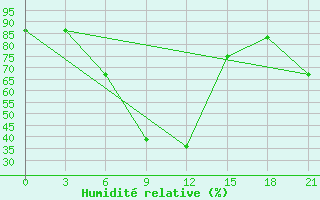 Courbe de l'humidit relative pour Cimljansk