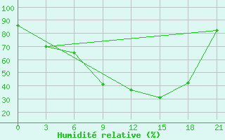 Courbe de l'humidit relative pour Belogorka