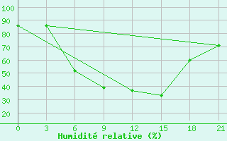 Courbe de l'humidit relative pour Nikolaevskoe