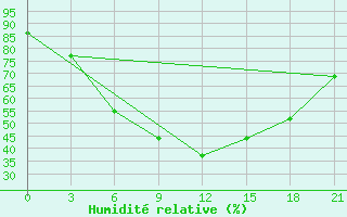 Courbe de l'humidit relative pour Bologoe